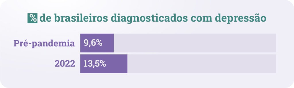 Número de brasileiros com depressão pós-pandemia | MedPlus